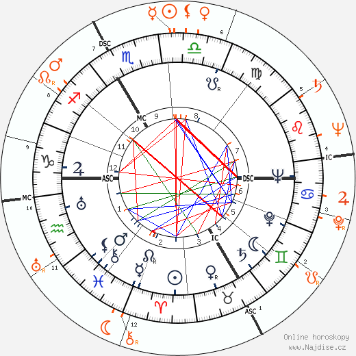 Partnerský horoskop: Oleg Cassini a Rita Hayworth