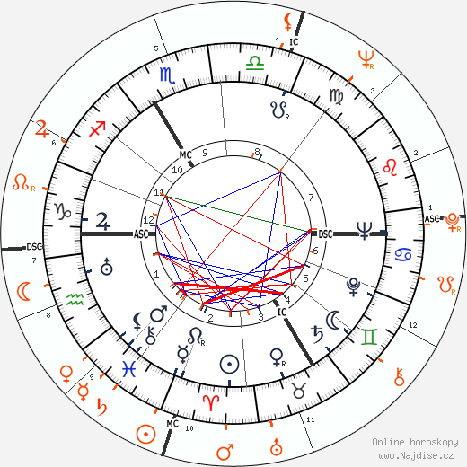 Partnerský horoskop: Oleg Cassini a Ursula Andress