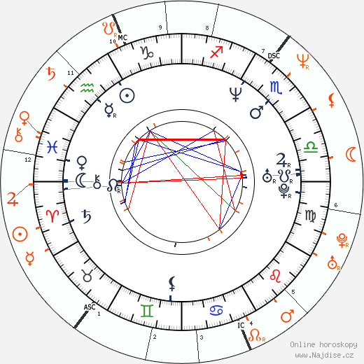 Partnerský horoskop: Olivia d'Abo a Julian Lennon