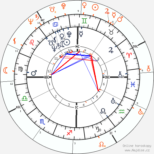 Partnerský horoskop: Olivia de Havilland a John F. Kennedy