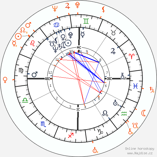 Partnerský horoskop: Olivia de Havilland a John Huston