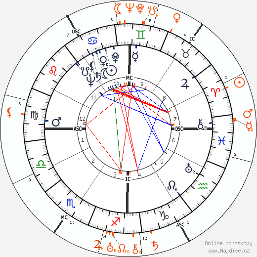 Partnerský horoskop: Olivia de Havilland a Spencer Tracy