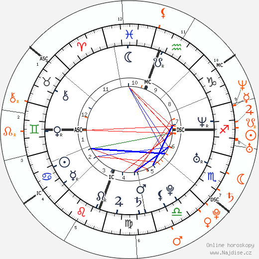 Partnerský horoskop: Olivia Munn a Aaron Rodgers