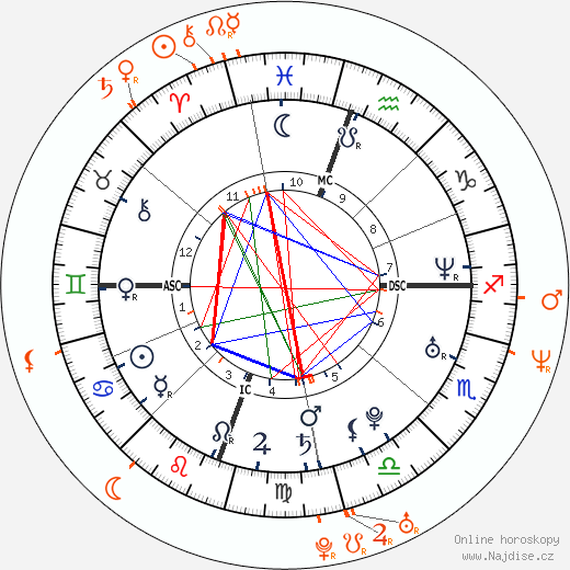 Partnerský horoskop: Olivia Munn a Brett Ratner