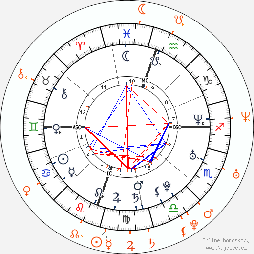Partnerský horoskop: Olivia Munn a Chris Pine