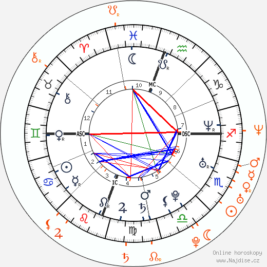 Partnerský horoskop: Olivia Munn a Matthew Morrison