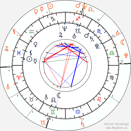 Partnerský horoskop: Olivia Wilde a Bradley Cooper