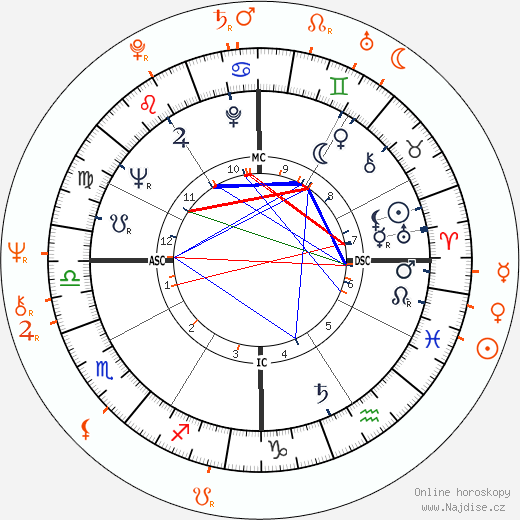 Partnerský horoskop: Omar Sharif a Alexandra Bastedo