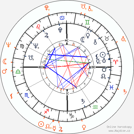 Partnerský horoskop: Omar Sharif a Annette Vadim