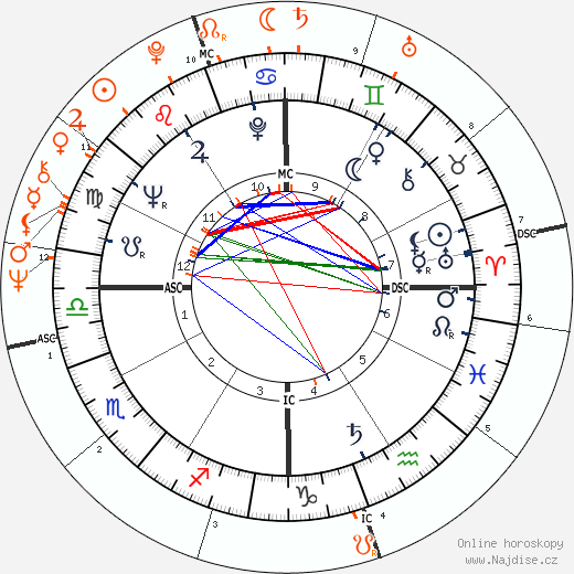 Partnerský horoskop: Omar Sharif a Barbara Bouchet