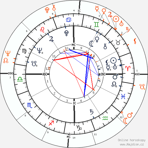 Partnerský horoskop: Omar Sharif a Diane McBain
