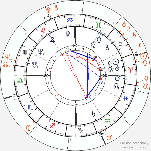Partnerský horoskop: Omar Sharif a Julie Christie