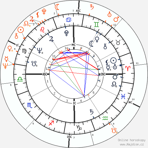 Partnerský horoskop: Omar Sharif a Tuesday Weld