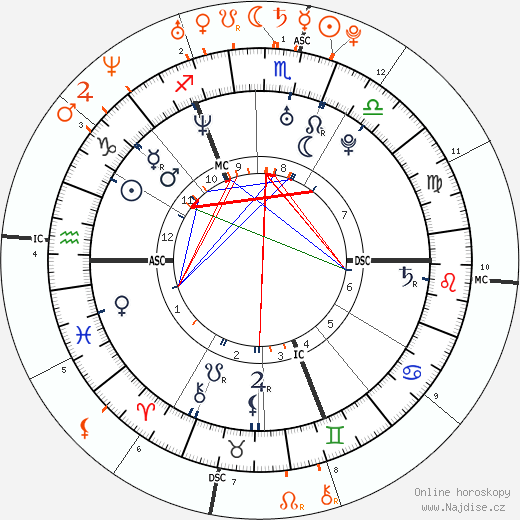Partnerský horoskop: Orlando Bloom a Katy Perry