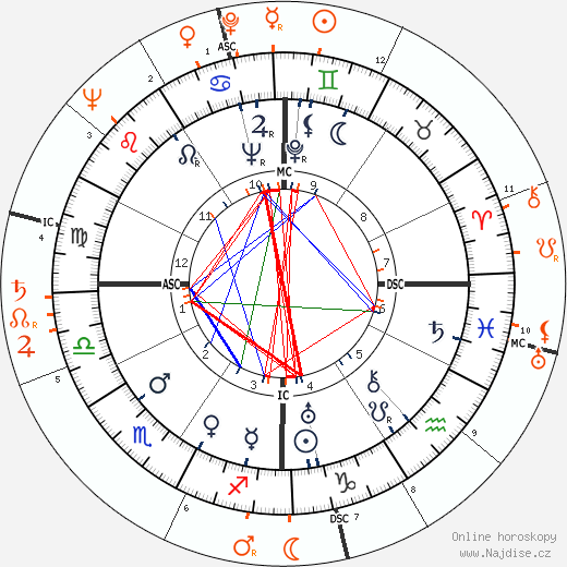 Partnerský horoskop: Oscar Levant a Judy Garland