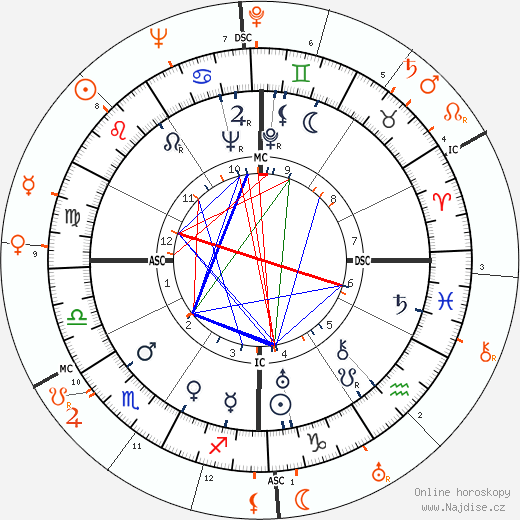 Partnerský horoskop: Oscar Levant a Lucille Ball