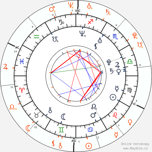 Partnerský horoskop: Oscar Lusth a Lindsay Lohan