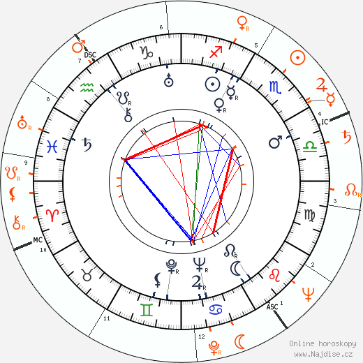 Partnerský horoskop: Otto Preminger a Dorothy Dandridge
