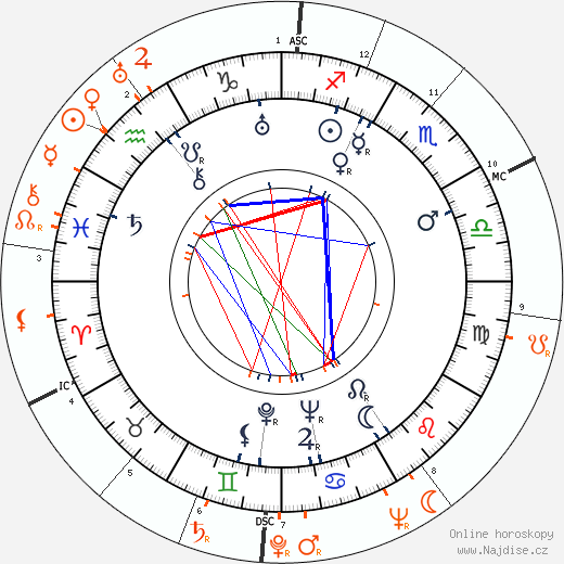 Partnerský horoskop: Otto Preminger a Gypsy Rose Lee