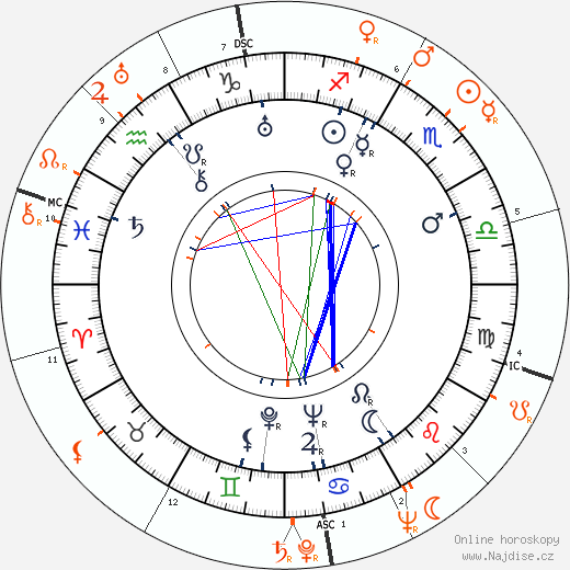 Partnerský horoskop: Otto Preminger a Hedy Kiesler