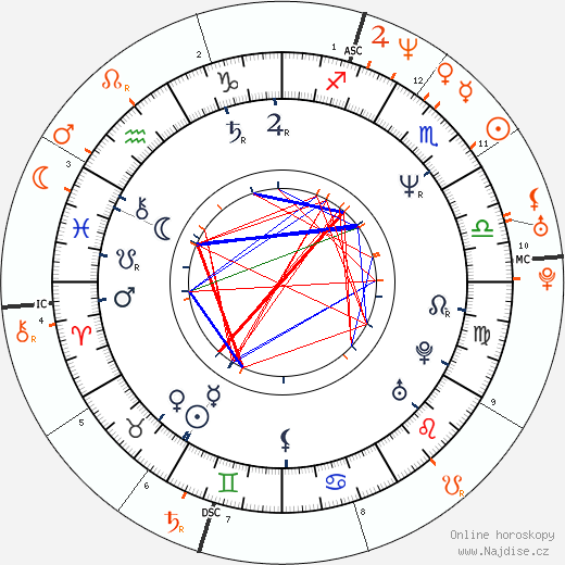 Partnerský horoskop: Page Hamilton a Winona Ryder