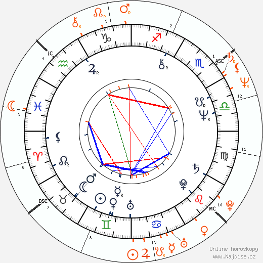 Partnerský horoskop: Pam Grier a Freddie Prinze