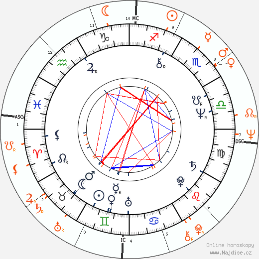 Partnerský horoskop: Pam Grier a Richard Pryor
