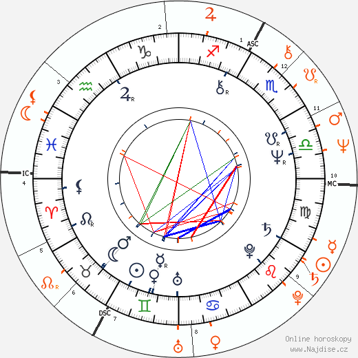 Partnerský horoskop: Pam Grier a Robert Plant