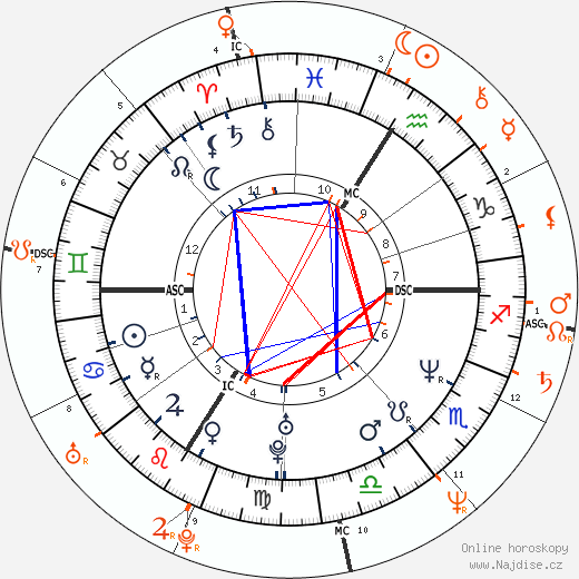 Partnerský horoskop: Pamela Anderson a Arsenio Hall
