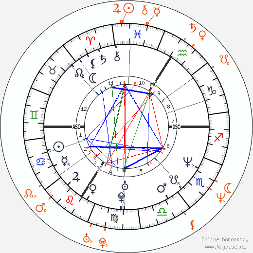 Partnerský horoskop: Pamela Anderson a Bret Michaels