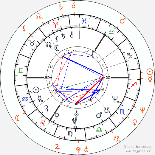 Partnerský horoskop: Pamela Anderson a Criss Angel