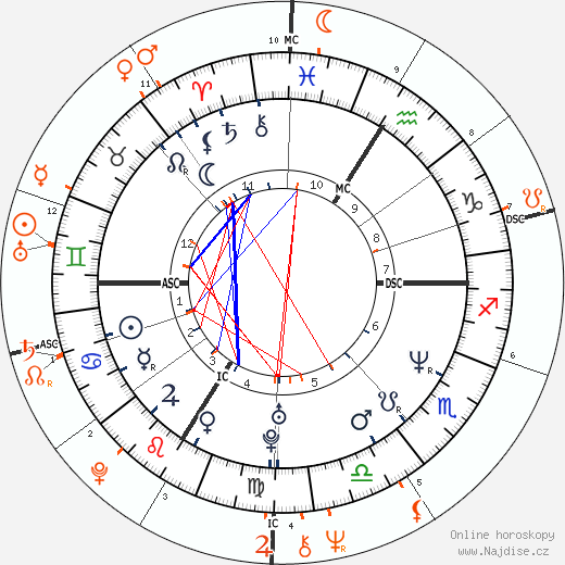 Partnerský horoskop: Pamela Anderson a Jon Peters