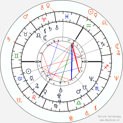 Partnerský horoskop: Pamela Anderson a Kelly Slater