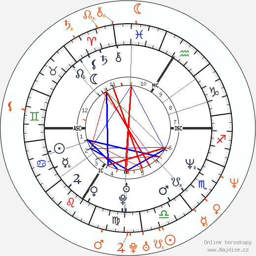 Partnerský horoskop: Pamela Anderson a Marcus Schenkenberg