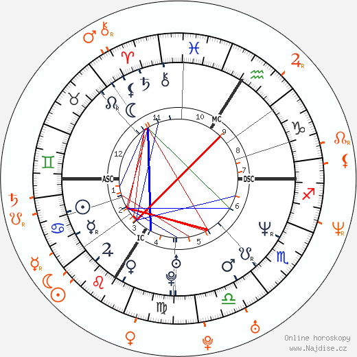 Partnerský horoskop: Pamela Anderson a Stephen Dorff