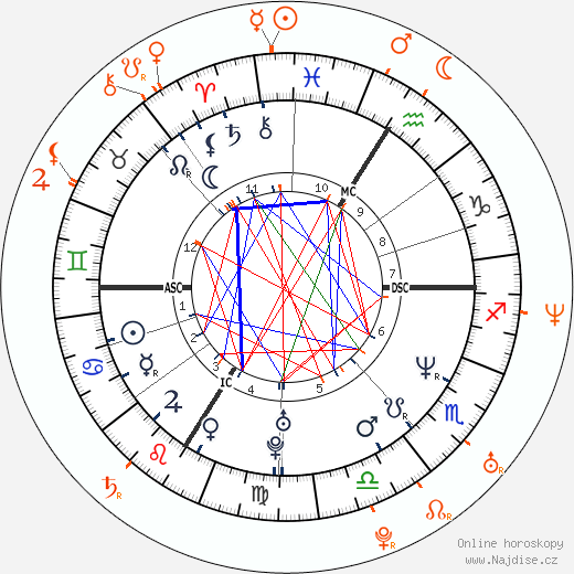 Partnerský horoskop: Pamela Anderson a Steve Jones