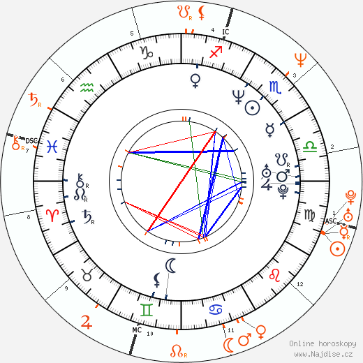 Partnerský horoskop: Parker Posey a Keanu Reeves
