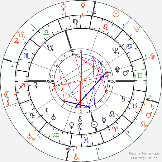 Partnerský horoskop: Pat Nixon a Robert Taylor