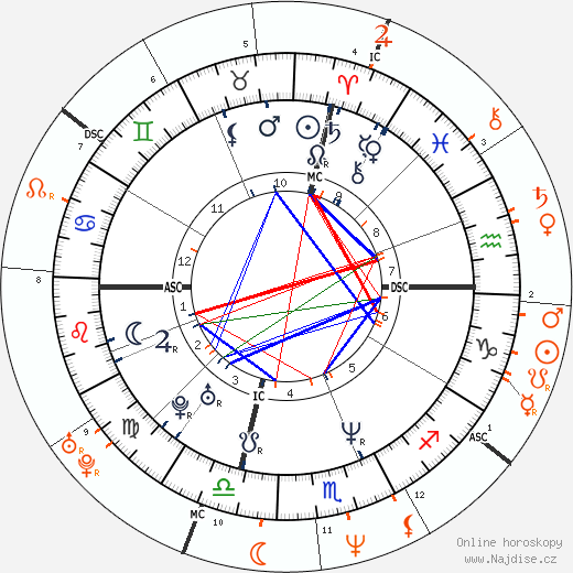 Partnerský horoskop: Patricia Arquette a Nicolas Cage