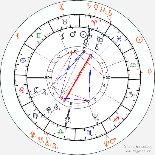 Partnerský horoskop: Patricia Arquette a Thomas Jane