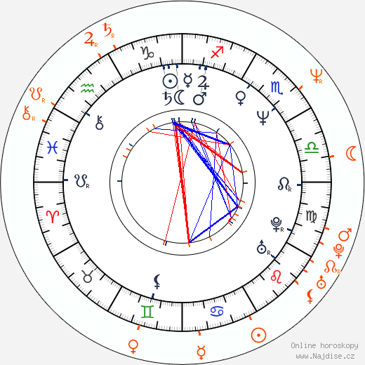 Partnerský horoskop: Patricia Clarkson a Campbell Scott