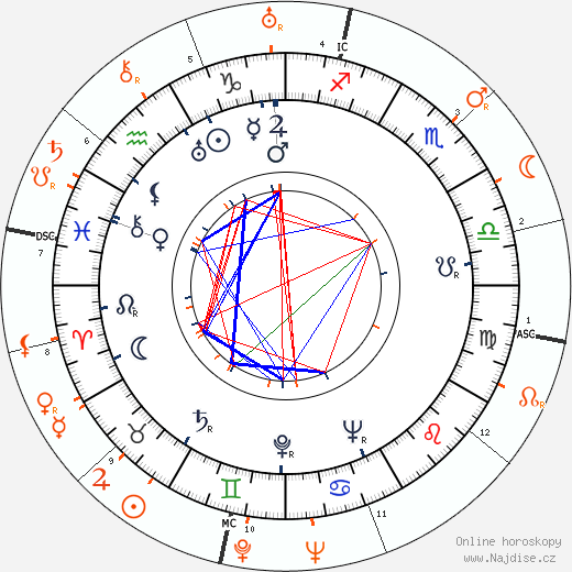 Partnerský horoskop: Patricia Farr a Henry Fonda