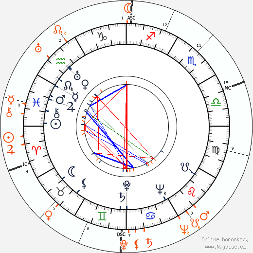 Partnerský horoskop: Patricia Morison a Sterling Hayden