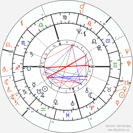 Partnerský horoskop: Patricia Neal a Gary Cooper