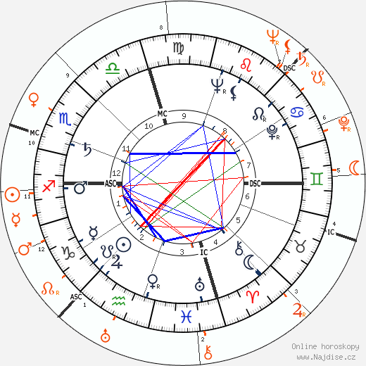 Partnerský horoskop: Patricia Neal a Kirk Douglas