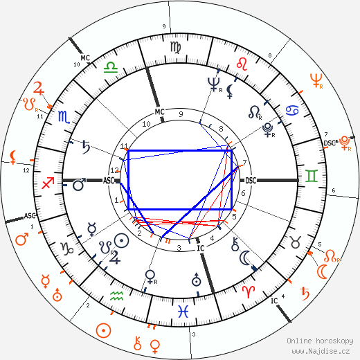 Partnerský horoskop: Patricia Neal a Ronald Reagan