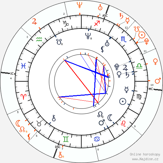 Partnerský horoskop: Patrick J. Adams a Troian Bellisario