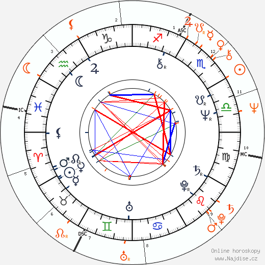 Partnerský horoskop: Patti LuPone a Kevin Kline