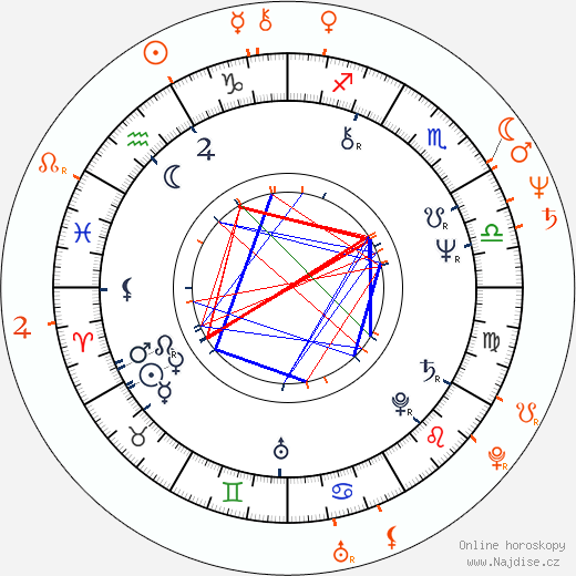 Partnerský horoskop: Patti LuPone a Paul Stanley