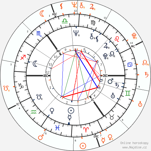 Partnerský horoskop: Pattie Boyd a Eric Clapton